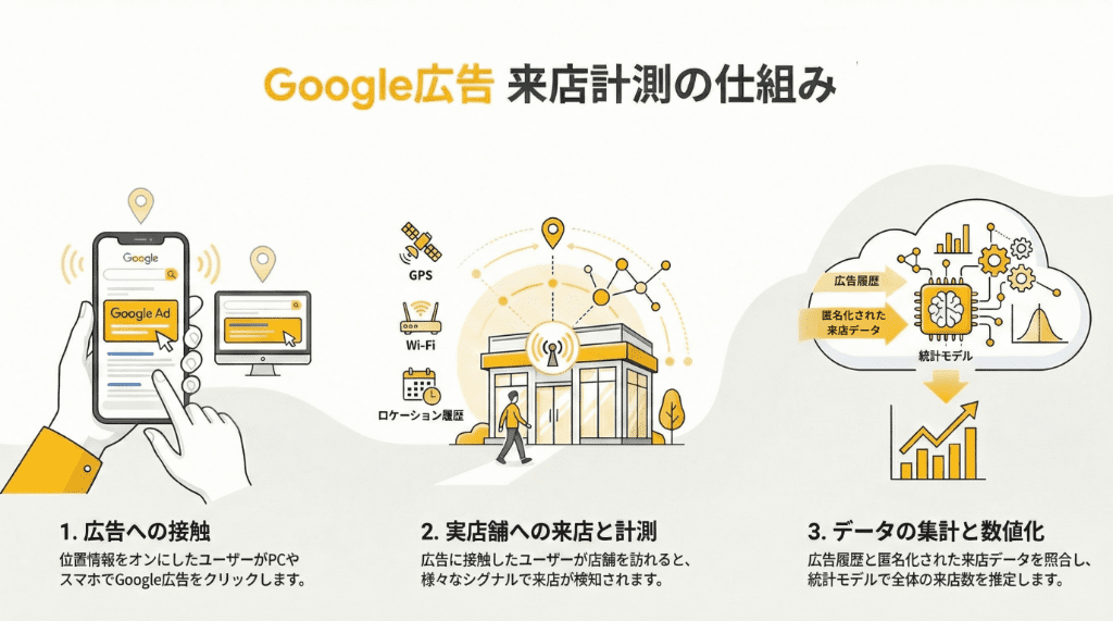 Google広告の来店計測のしくみ